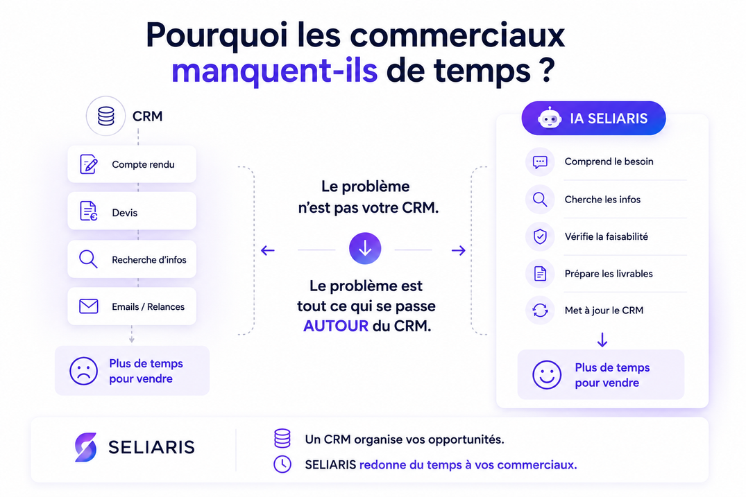 Pourquoi les commerciaux manquent-ils de temps ? (Et pourquoi le problème n'est pas celui que vous croyez)